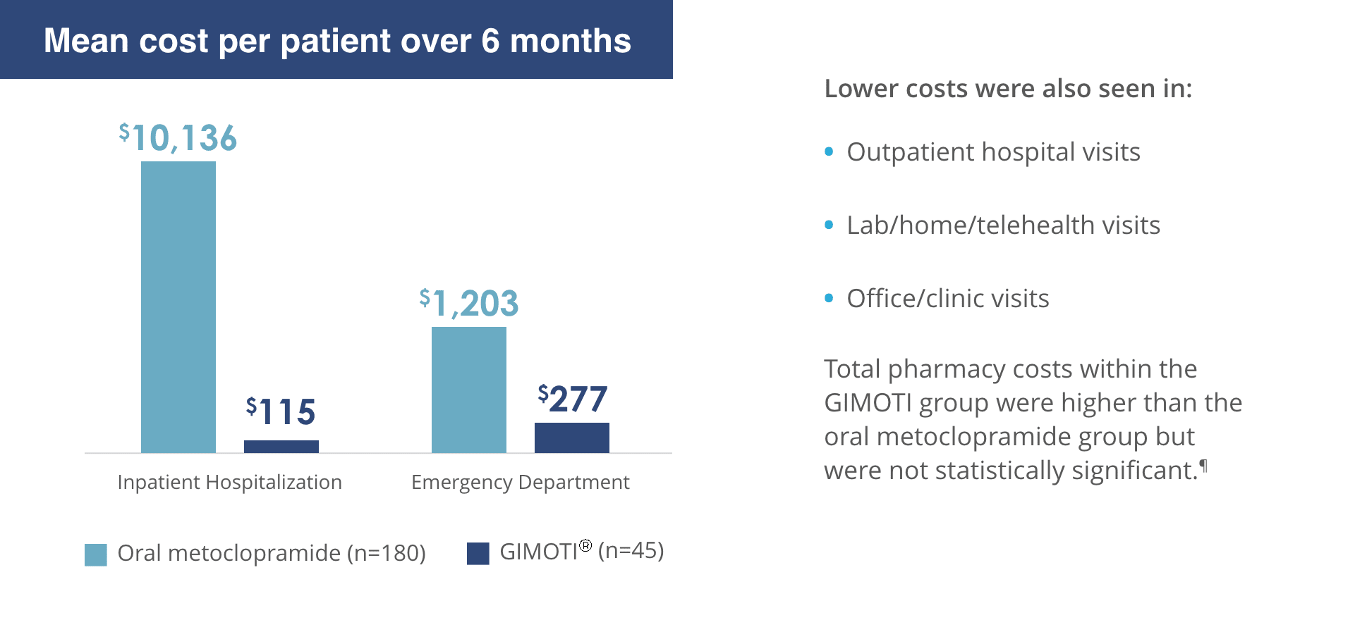 Lower total healthcare costs chart