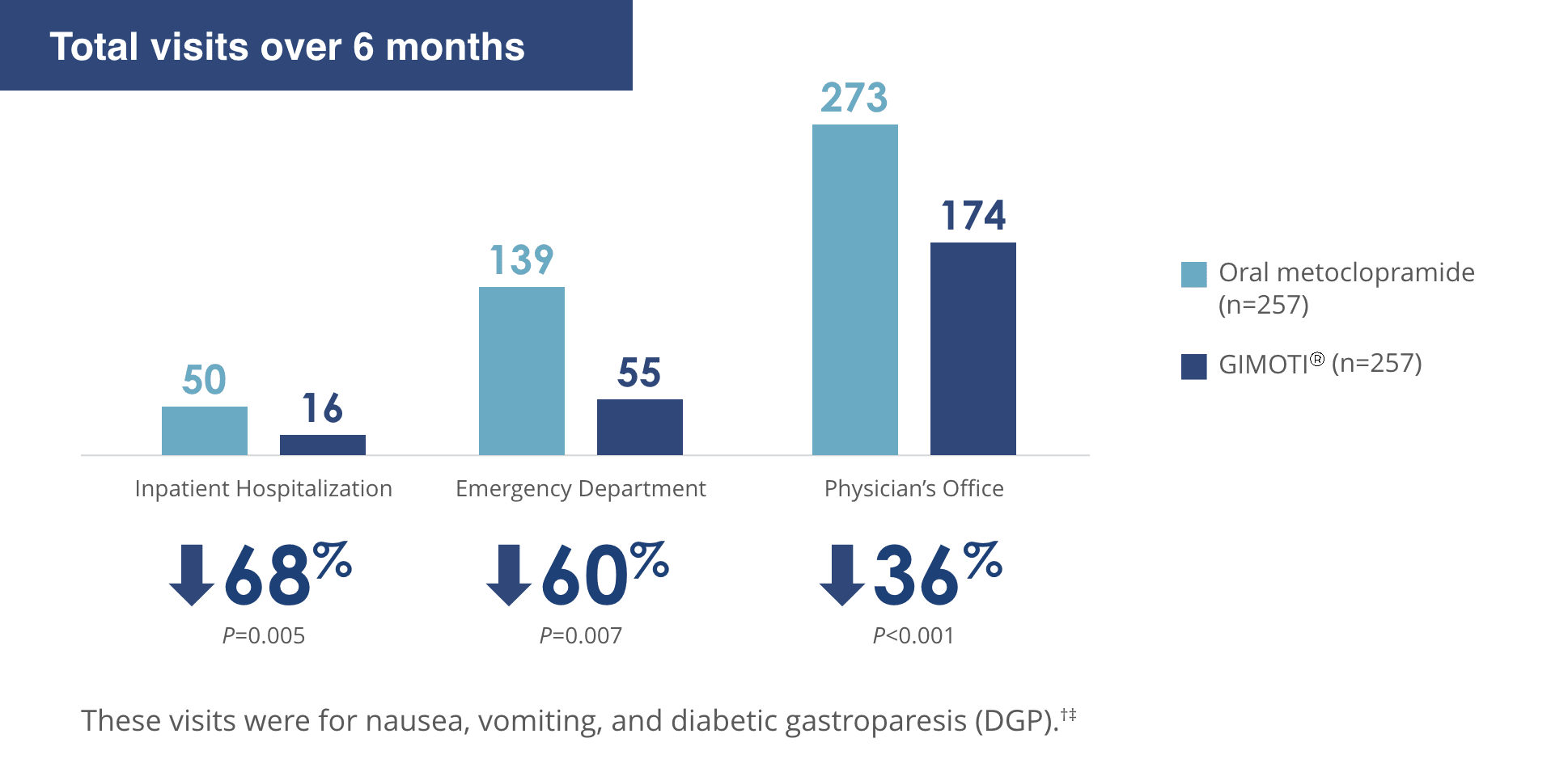 Reduction in healthcare visits chart