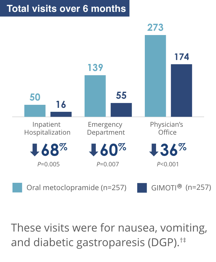 Reduction in healthcare visits chart